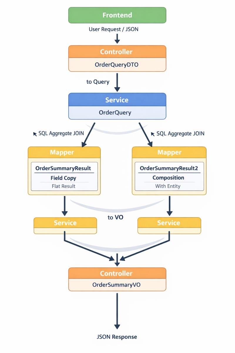 Java Web 项目团队分层规范文档（MyBatis-Plus）
